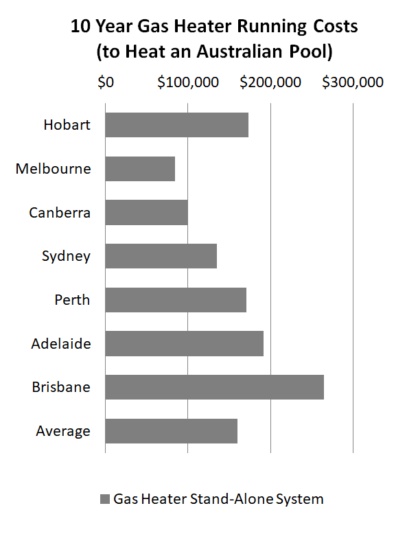 10 year swimming pool heating running costs using a gas heater