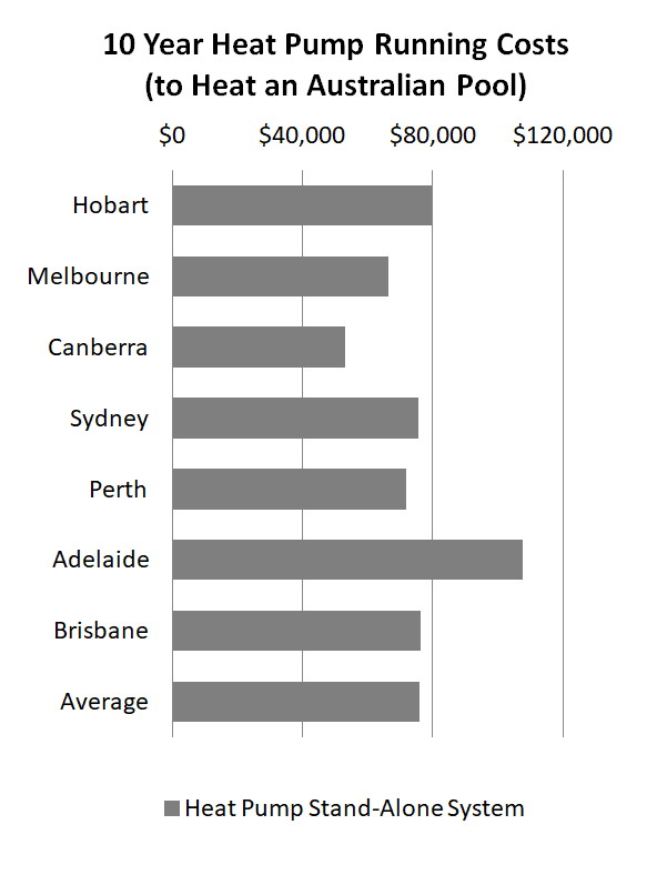 10 year swimming pool heating running costs using a heat pump only