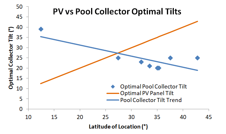 optimal pool collector tilt pitch angle