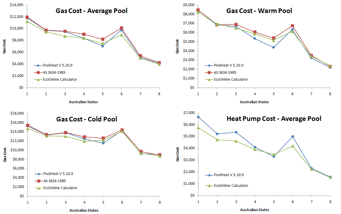 predicted swimming pool gas heating costs