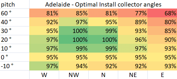 Optimal Pool Collector Install Angles for Adelaide Optimal Pool Collector Install Angles for Adelaide