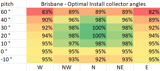 Optimal Pool Collector Install Angles for Brisbane