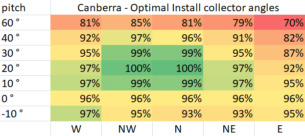 Optimal Pool Collector Install Angles for Canberra