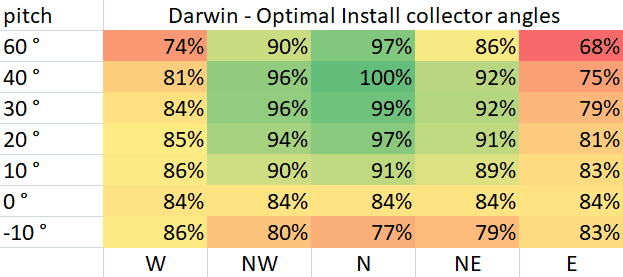 Optimal Pool Collector Install Angles for Darwin 