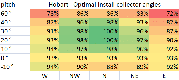 Optimal Pool Collector Install Angles for Hobart