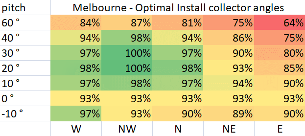 Optimal Pool Collector Install Angles for Melbourne