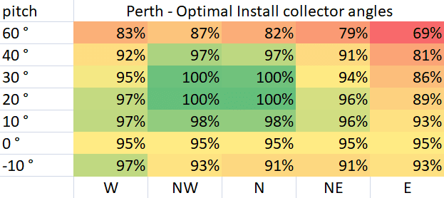 Optimal Pool Collector Install Angles for Perth