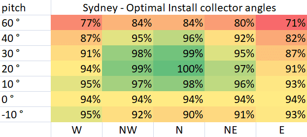 Optimal Pool Collector Install Angles for Sydney
