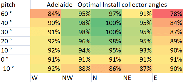Optimal Pool Collector Install Angles for Adelaide