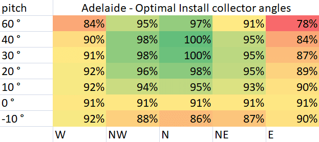 Optimal Pool Collector Install Angles for Adelaide Optimal Pool Collector Install Angles for Adelaide