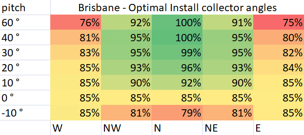 Optimal Pool Collector Install Angles for Brisbane Optimal Pool Collector Install Angles for Brisbane