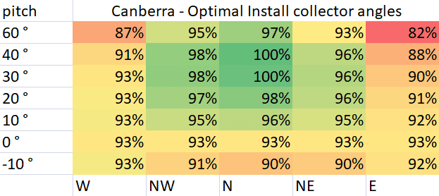 Optimal Pool Collector Install Angles for Canberra