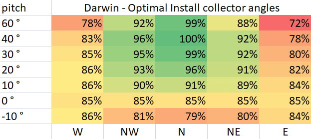 Optimal Pool Collector Install Angles for Darwin 