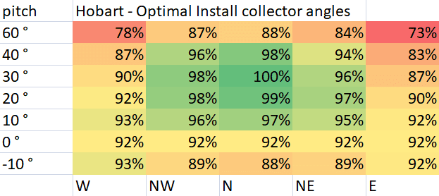 Optimal Pool Collector Install Angles for Hobart