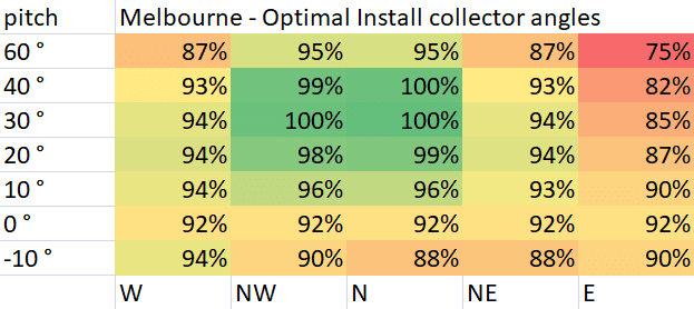 Optimal Pool Collector Install Angles for Melbourne