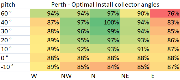 Optimal Pool Collector Install Angles for Perth Optimal Pool Collector Install Angles for Perth