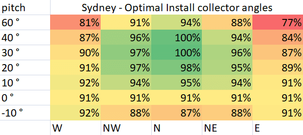 Optimal Pool Collector Install Angles for Sydney Optimal Pool Collector Install Angles for Sydney