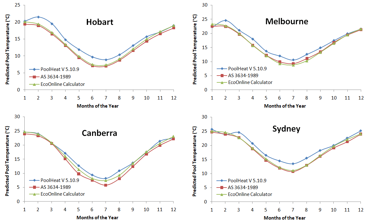 predicted swimming pool water temperatures