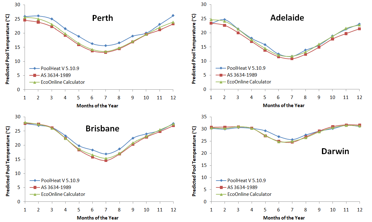 predicted swimming pool water temperatures