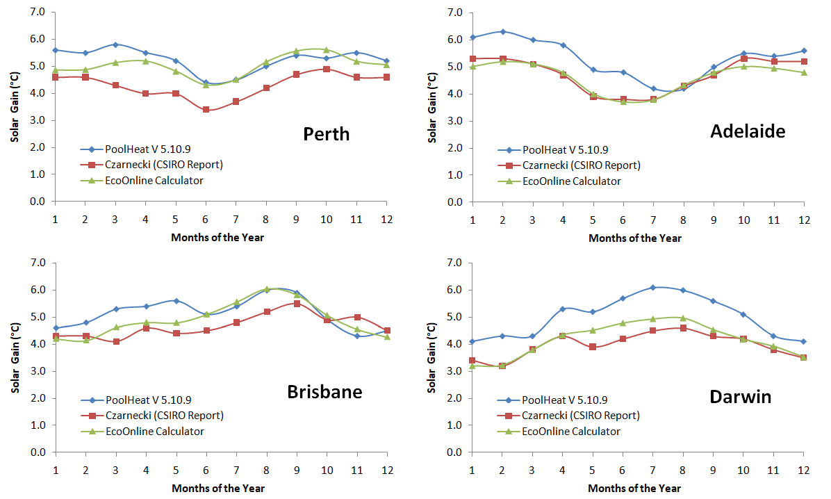 predicted swimming pool water temperatures