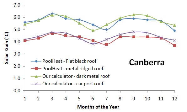 Solar boost temperatures to swimming pools for different roofs