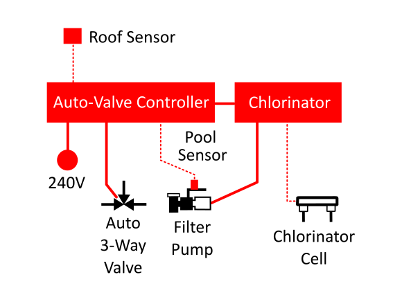 auto valve controller connections configuration