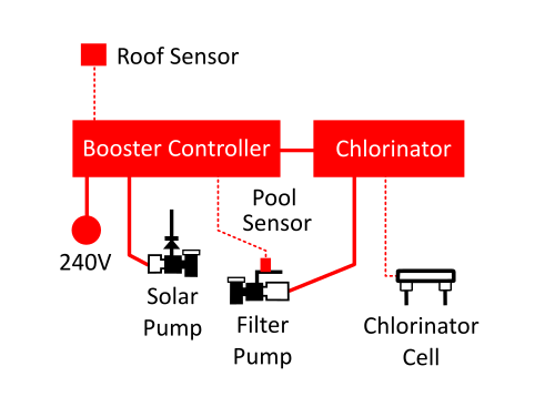 booster controller connections configuration