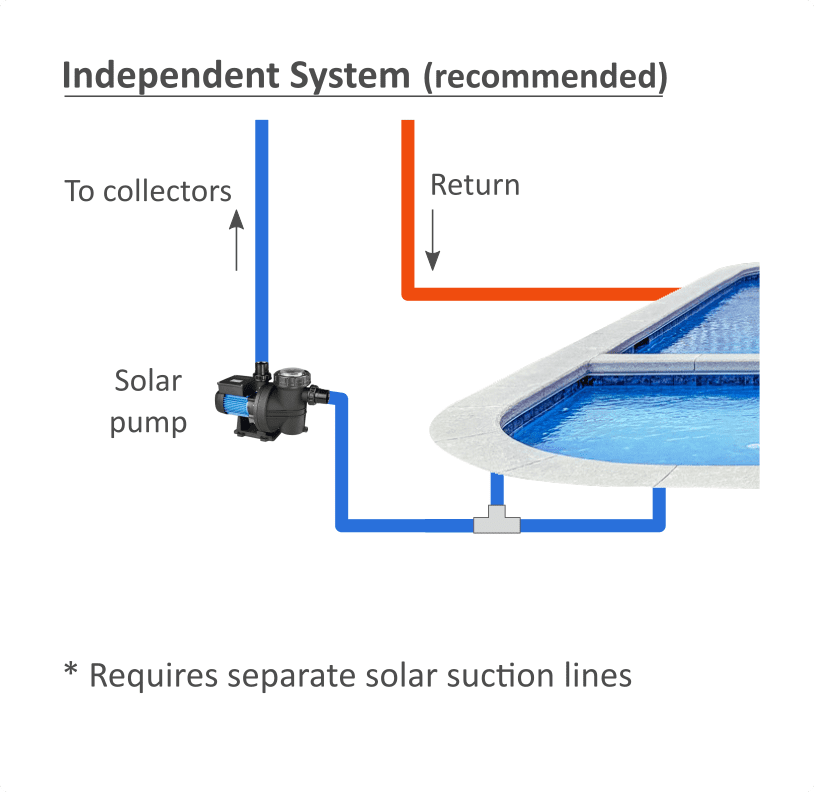 Independent solar pool heating plumbing configuration Independent solar pool heating plumbing configuration