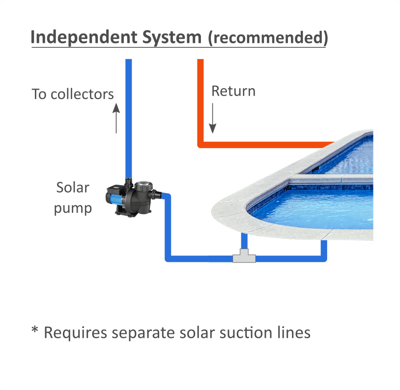 Independent solar pool heating plumbing configuration