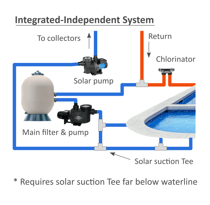 integrated Independent plumbing configuration