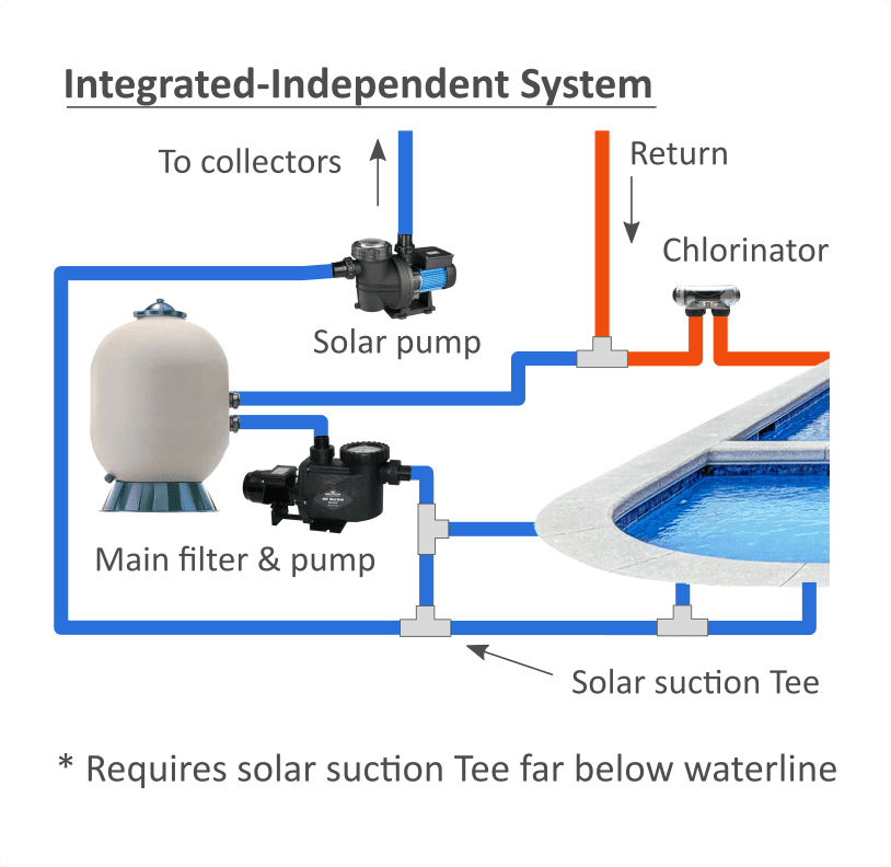 integrated Independent plumbing configuration integrated Independent plumbing configuration