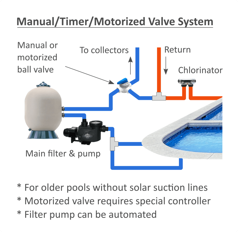 manual or motorized ball valve plumbing configuration