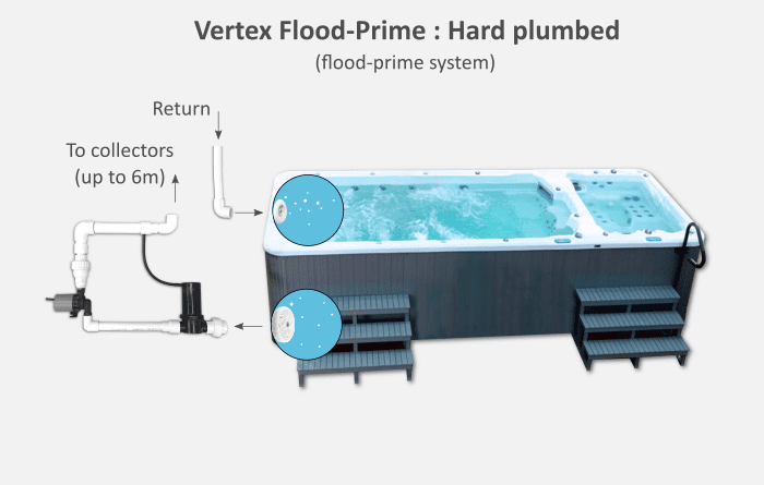 Vertex Flood-Prime Plumbing