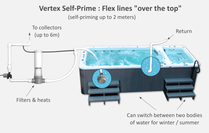 Vertex self-prime Plumbing